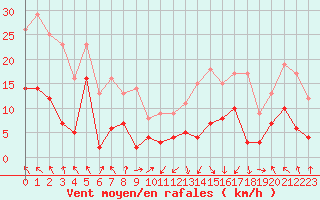 Courbe de la force du vent pour Saint-Girons (09)