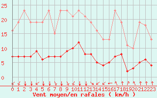 Courbe de la force du vent pour Paris Saint-Germain-des-Prs (75)