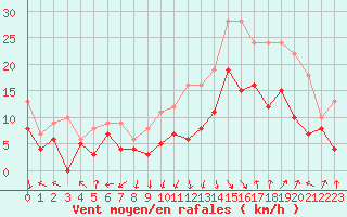 Courbe de la force du vent pour Valence (26)