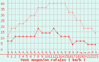 Courbe de la force du vent pour Klaipeda