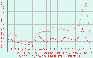 Courbe de la force du vent pour Tours (37)