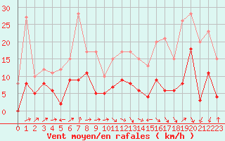 Courbe de la force du vent pour Nancy - Ochey (54)