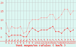 Courbe de la force du vent pour La Chapelle-Aubareil (24)