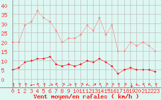 Courbe de la force du vent pour Bellengreville (14)