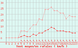 Courbe de la force du vent pour Cernay (86)