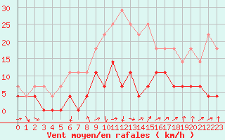 Courbe de la force du vent pour Sunne