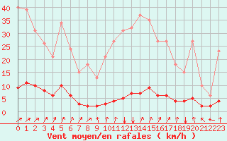 Courbe de la force du vent pour Sgur-le-Chteau (19)