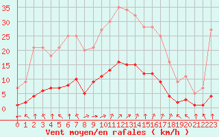 Courbe de la force du vent pour Grandfresnoy (60)