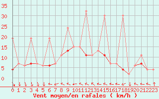Courbe de la force du vent pour Chaumont (Sw)