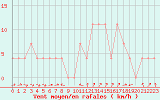 Courbe de la force du vent pour Weitensfeld