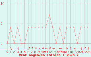 Courbe de la force du vent pour Saint Veit Im Pongau