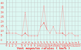 Courbe de la force du vent pour Soknedal