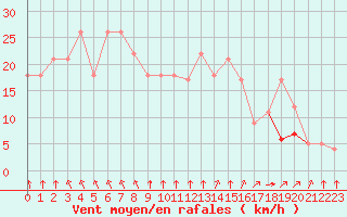 Courbe de la force du vent pour Angoulme - Brie Champniers (16)