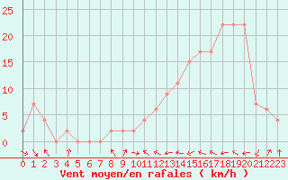 Courbe de la force du vent pour Aoste (It)