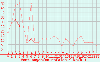 Courbe de la force du vent pour Reutte