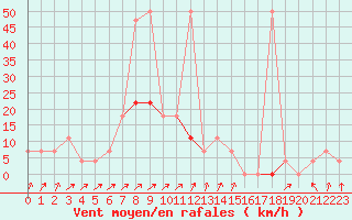 Courbe de la force du vent pour Obergurgl