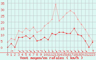 Courbe de la force du vent pour Montauban (82)