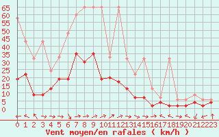 Courbe de la force du vent pour Interlaken