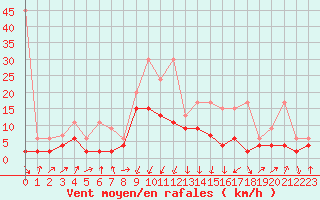 Courbe de la force du vent pour Chur-Ems