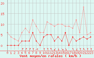 Courbe de la force du vent pour Auch (32)