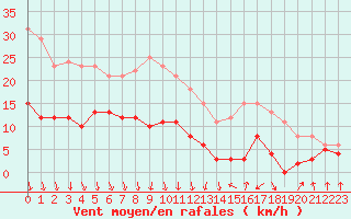 Courbe de la force du vent pour Clermont-Ferrand (63)