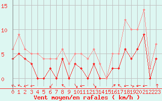 Courbe de la force du vent pour Carpentras (84)