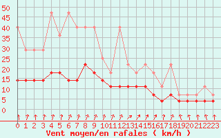 Courbe de la force du vent pour Dourbes (Be)