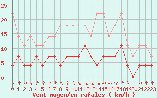 Courbe de la force du vent pour Kempten