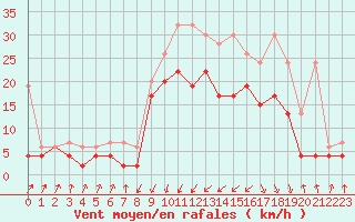 Courbe de la force du vent pour Davos (Sw)