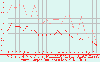 Courbe de la force du vent pour Anvers (Be)