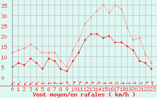 Courbe de la force du vent pour Blois (41)