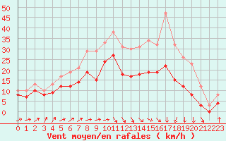Courbe de la force du vent pour Avord (18)