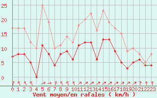 Courbe de la force du vent pour Angoulme - Brie Champniers (16)