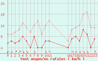 Courbe de la force du vent pour Bourg-Saint-Maurice (73)