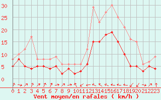 Courbe de la force du vent pour Le Luc - Cannet des Maures (83)