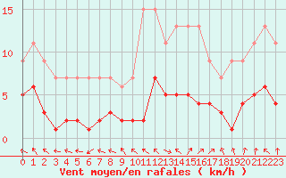 Courbe de la force du vent pour Dolembreux (Be)