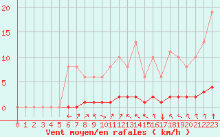 Courbe de la force du vent pour Lasfaillades (81)