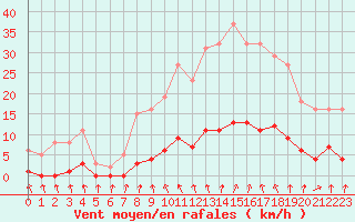 Courbe de la force du vent pour Hd-Bazouges (35)