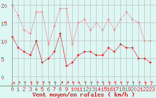 Courbe de la force du vent pour Bernires-sur-Mer (14)