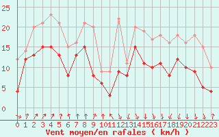 Courbe de la force du vent pour Pointe de Socoa (64)