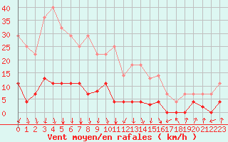 Courbe de la force du vent pour Pinoso