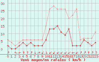 Courbe de la force du vent pour Payerne (Sw)