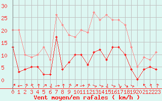 Courbe de la force du vent pour Colmar (68)