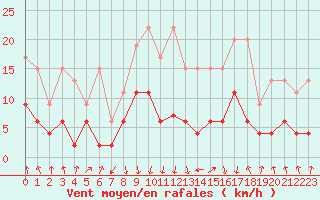 Courbe de la force du vent pour Mottec