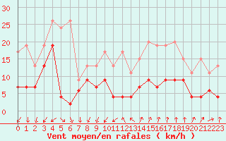 Courbe de la force du vent pour Les Attelas