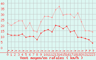 Courbe de la force du vent pour Carcassonne (11)