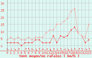 Courbe de la force du vent pour Glarus