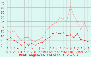 Courbe de la force du vent pour Ambert (63)