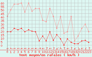 Courbe de la force du vent pour Stabio