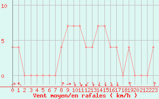 Courbe de la force du vent pour Dornbirn